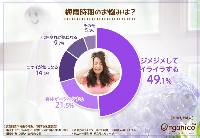 【ベタつく？でも乾燥してる？】エアコンの風で女性の2人に1人は梅雨の時期でも乾燥が気になっていることが判明！？できるだけエアコンに頼らない生活に必要なものは・・・！？