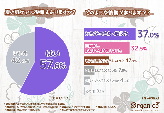 【肌ケアの意識調査】約6割の方が夏の肌ケアに後悔があると回答！秋冬に向けて肌ケア商品に求める効果や購入する際に重要視するポイントとは…?