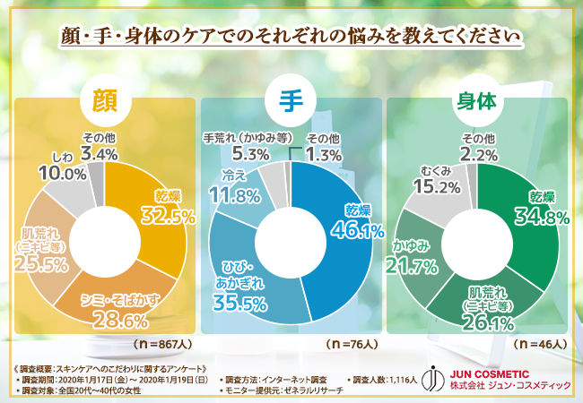 【20代～40代女性1,116人に聞いた！】パーツ別で求めるスキンケアの違いとは？「何使っていいかわからない…」を解決！お悩み別おすすめ商品を紹介。