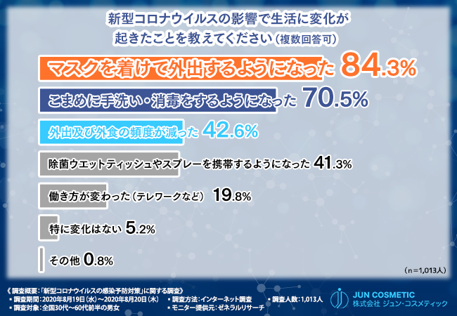 【マスク荒れだけじゃない…】再び猛威を振るう新型コロナウイルス！約3人に1人はウイルス対策による消毒や除菌が原因で手荒れを感じていることが判明！